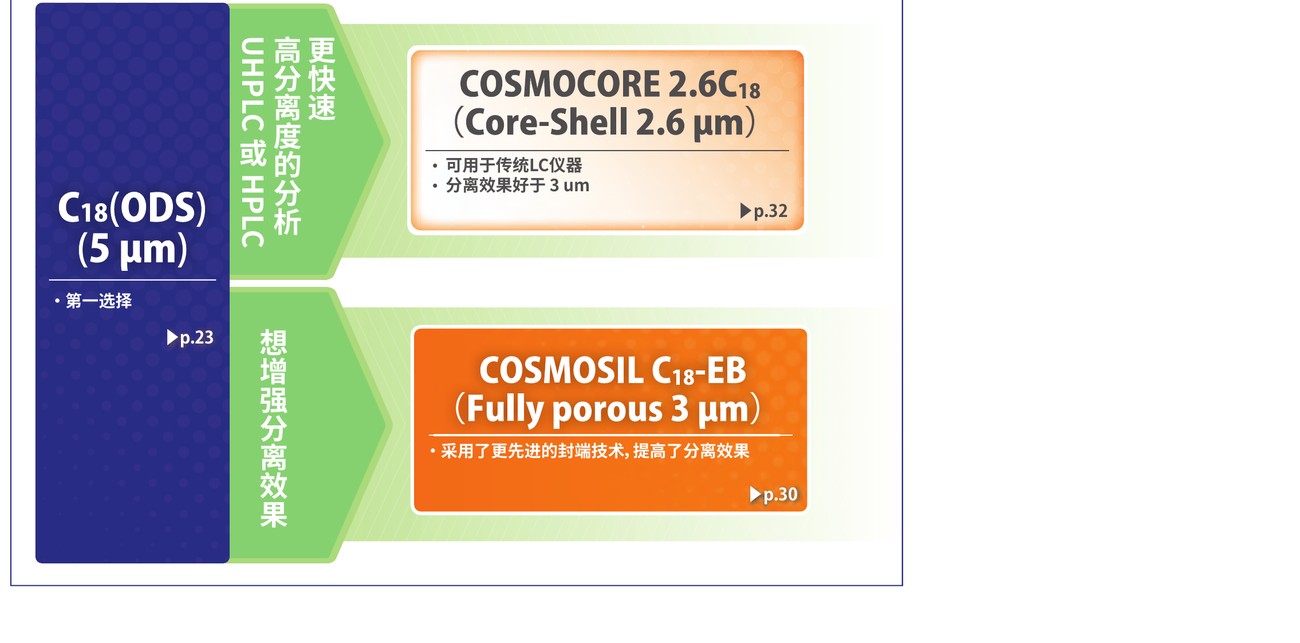 COSMOSIL selection by particle size