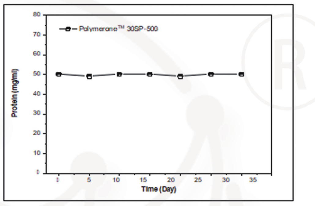 Alkali durability curve for the ion exchange media