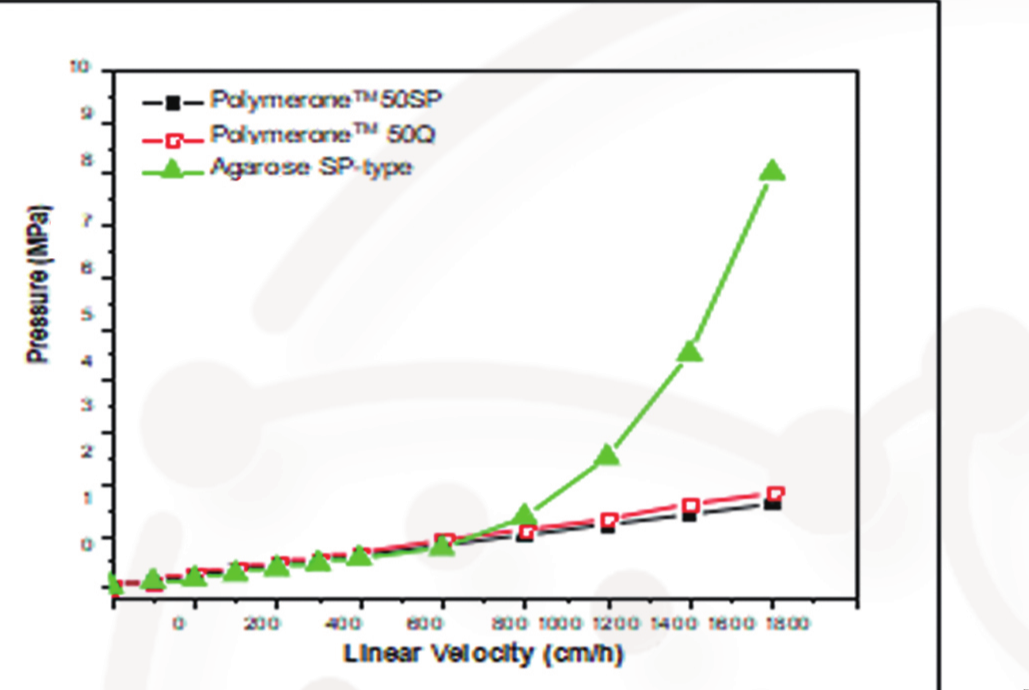 Flow rate and pressure comparison between the ion exchange media and agarose media